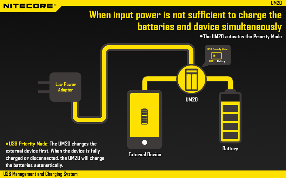NITECORE UM20 Inteligentní USB nabíječka s LCD displejem
